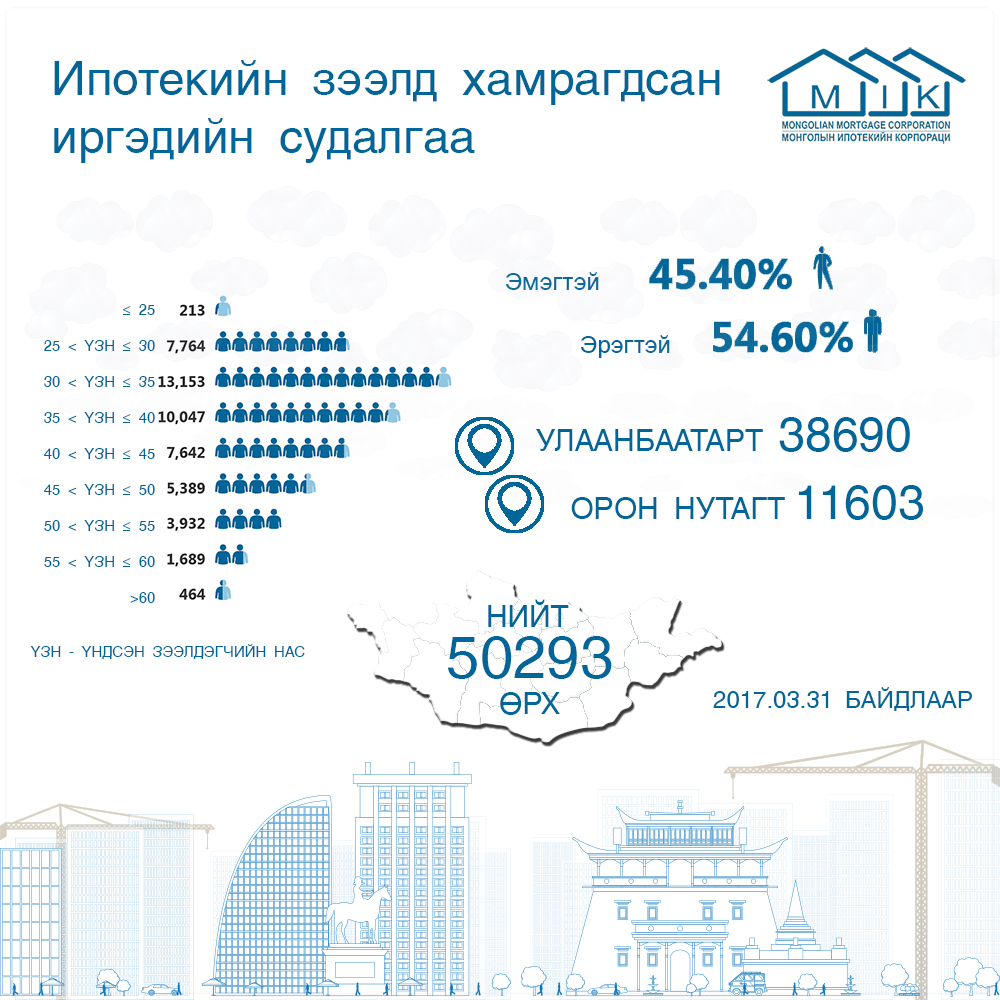 Ипотекийн зээлд хамрагдсан иргэдийн судалгаа